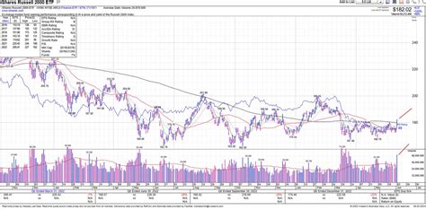 Johns Charts On Twitter Iwm Closing Above 200 Ma On Volume Coming Up To Play With The Big