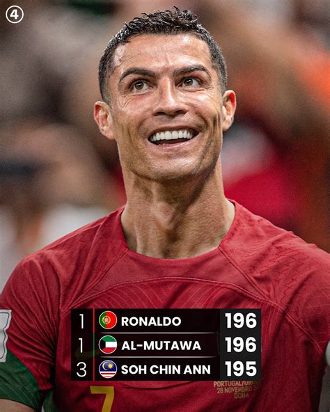 433 On Twitter 🤩 Cristiano Will Become The Most Capped Mens Player