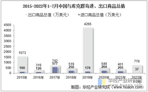 2022年7月中国与库克群岛双边贸易额与贸易差额统计华经情报网华经产业研究院