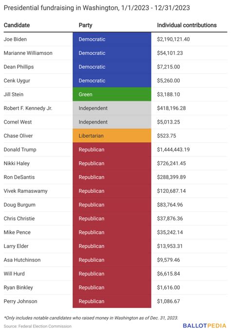 Biden Campaign Has Outraised Trump Campaign In Washington State