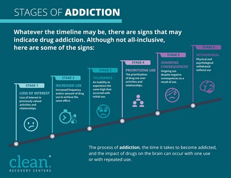 How Long Does It Take To Develop An Addiction Clean Recovery Centers