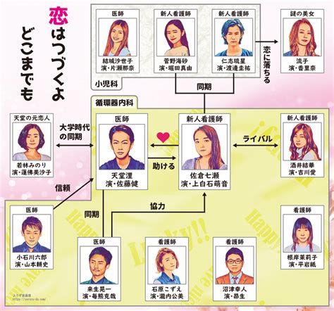 「恋はつづくよどこまでも」ドラマ相関図とキャストは？上白石萌音主演 よろず堂通信