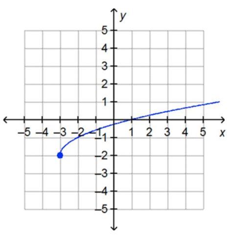 What Is The Domain Of The Function On The Graph All Real Numbers All