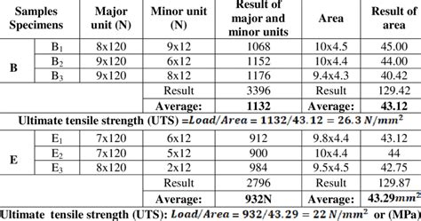 Ultimate Tensile Strength Of Sample B And E Download Scientific Diagram