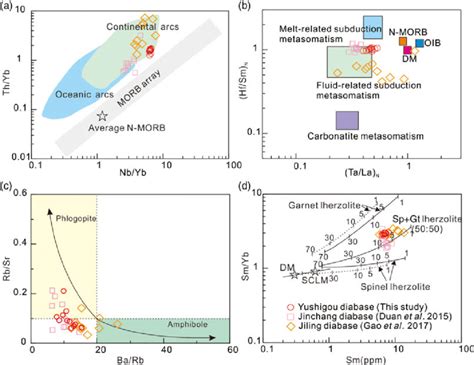 Colour Online A Th Yb Versus Nb Yb Diagram After Pearce Peate