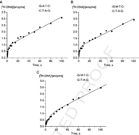 Pre Steady State Kinetics Of The Mtase Using The Preformed Mtase Adomet