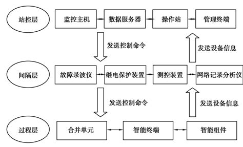 面向智能变电站的威胁与风险评价模型研究与实现