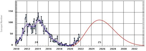 Increasing Solar Activity In Cycle 25 Dx Fun Wb4son