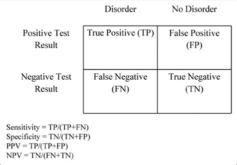 Calculation Of Sensitivity Specificity And Positive And Negative