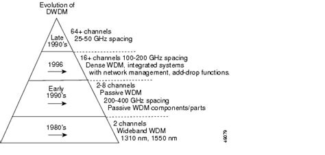 Dwdm Technology Conocimientos Ve Fundamentals Of Dwdm Technology