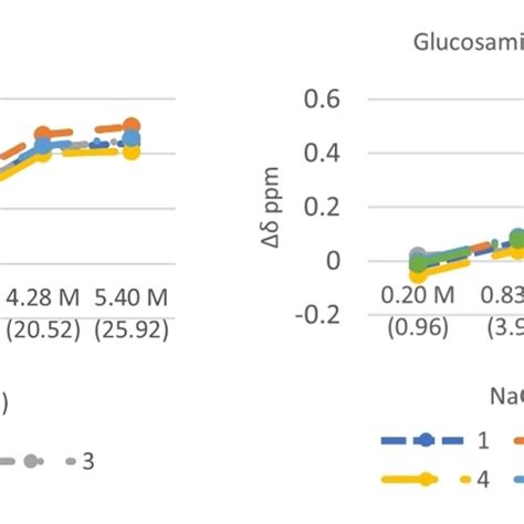 H Nmr Changes Of Nacetyldglucosamine And Dglucosamine Hydrogen