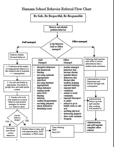 Pbis Discipline Flow Chart A Visual Reference Of Charts Chart Master