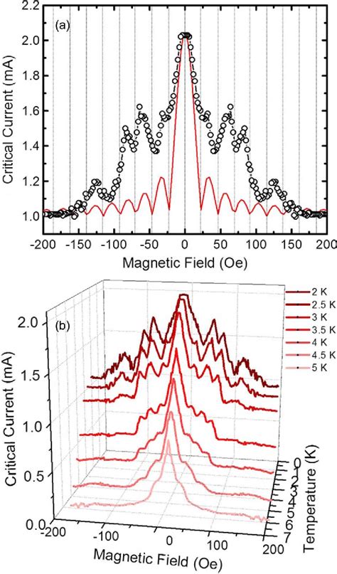 Figure From Nb Lateral Josephson Junction Induced By Inverse