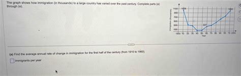 Solved The Graph Shows How Immigration In Thousands To A Large