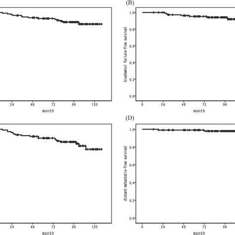 Kaplan Meier Curves Of Os A Bffs B Dfs C And Dmfs D