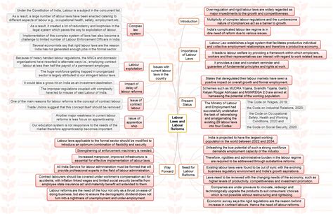 [mission 2023] Mindmap Labour Laws And Labour Reforms Insights Ias