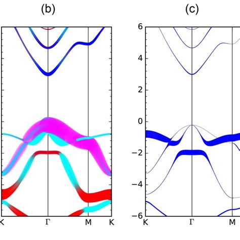 Color Online PBE Calculated Orbital Projected Band Structure Of A