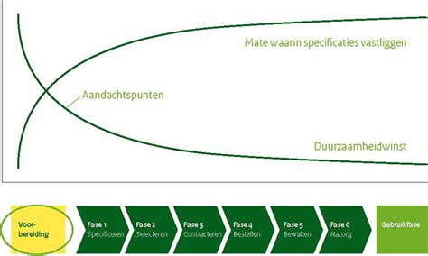 Handleiding Duurzaam Inkopen