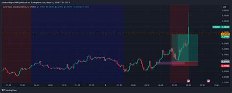 Oanda Eurusd Chart Image By Sandramilagros Tradingview