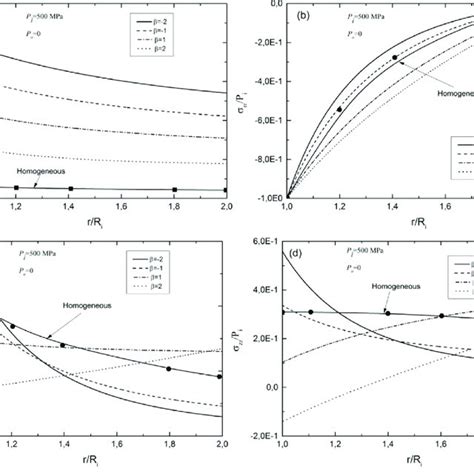 Dimensionless Distribution Of Radial Displacement A Radial B