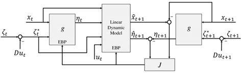 Block Diagram Of The Learned Lifting Linearization Algorithm The Loss