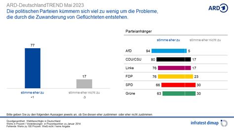 Mai 2023 Umfragen Analysen Infratest Dimap