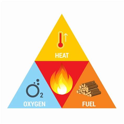 Components Of The Fire Triangle