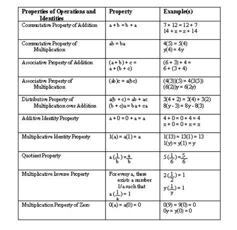 All Properties For Math