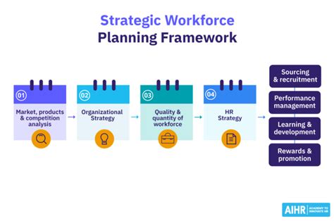 Strategic Workforce Planning 101 Framework And Process Aihr