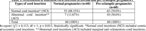 Table 1 From Variable Placental Attachment Of Umbilical Cords And Its