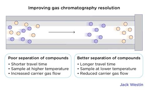 Chromatography Basic Principles Involved In Separation Process ...