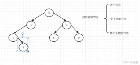 Java数据结构 树的实现 Java树形结构实现 Csdn博客