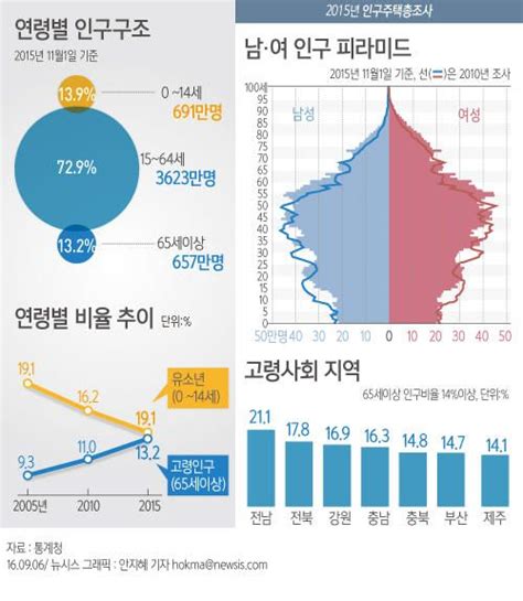 30년 만에 인구 5000만 시대 진입저출산 고령화 가속 1등 인터넷뉴스 조선닷컴 사회 인포그래픽 노인 활동 자료실