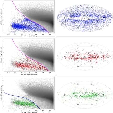 Left Column Gaia Edr3 Colour Magnitude Diagrams Showing The 3 213 406