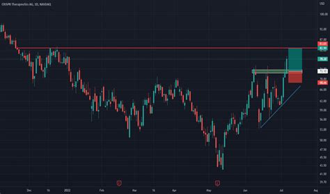 CRSP Stock Price and Chart — NASDAQ:CRSP — TradingView