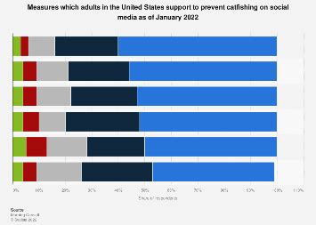 U.S. catfishing prevention on social media 2022 | Statista