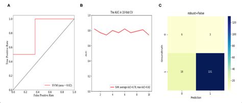 In The Long Term Cohort Receiver Operation Characteristic Roc