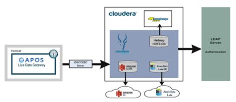 APOS Live Data Gateway - Hadoop Cloudera Impala - Architecture