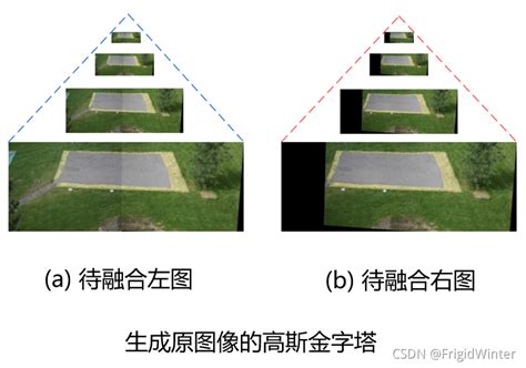 计算机视觉教程7 2 基于opencv的多图像拼接、配准与美化mrwinter`的博客 Csdn博客多图像拼接