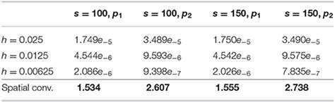 Frontiers Eserk Methods To Numerically Solve Nonlinear Parabolic Pdes