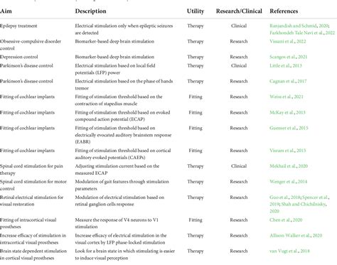 Table 1 From Toward A Personalized Closed Loop Stimulation Of The