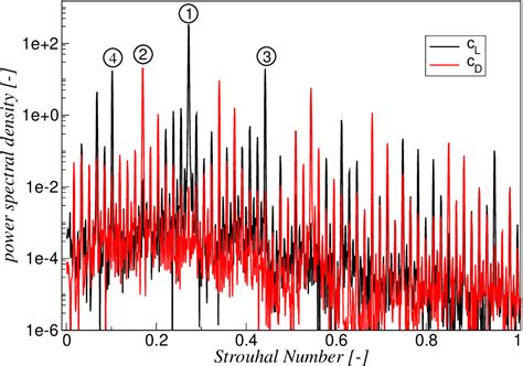 Power Spectral Density Of Lift And Drag Coefficient Of The Actuated