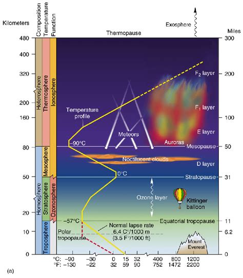 Layers Of The Atmosphere In Order