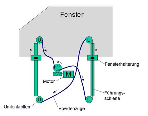 Elektrische Fensterheber