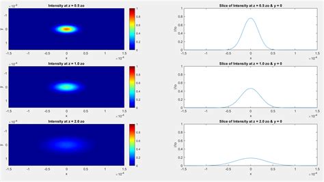 GitHub - shehababaaas/Gaussian-beam-representaion: the manifestation of ...