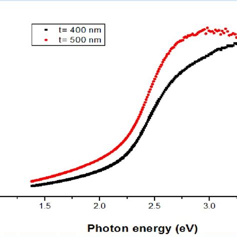 Relation Between Absorption Coefficient For CdO Films And Photon Energy