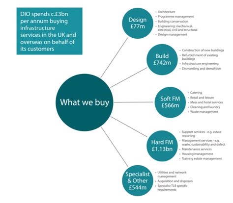 Defence Infrastructure Tendering Uk And Global Opportunities