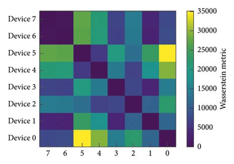 Matrix of the Wasserstein metric. (a) Wasserstein metric matrix of ...