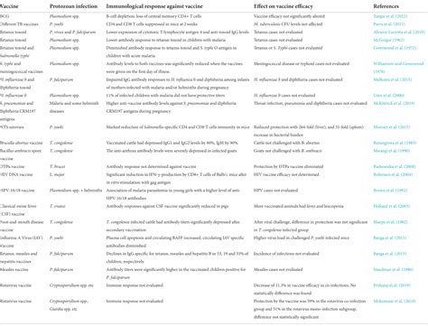 Frontiers Protozoan Co Infections And Parasite Influence On The Efficacy Of Vaccines Against