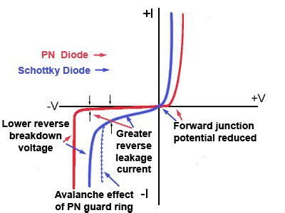 Schottky Diodes